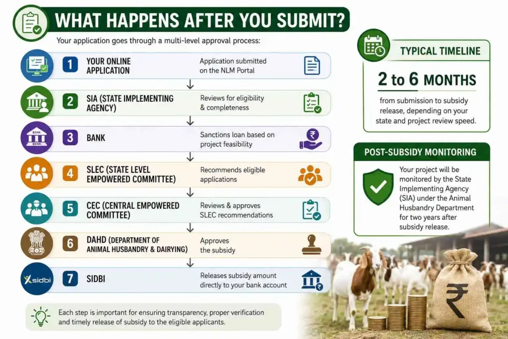 Goat farming loan application flow.