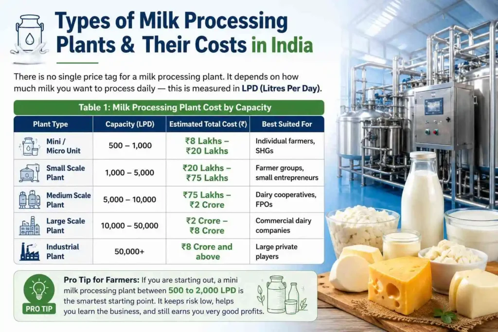 Types of Milk Processing Plants & Their Costs in India