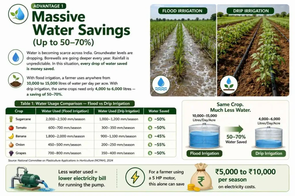 Advantage 1: Massive Water Savings (Up to 50–70%)
