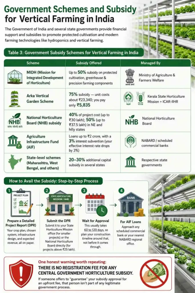 Government Schemes and Subsidy for Vertical Farming in India