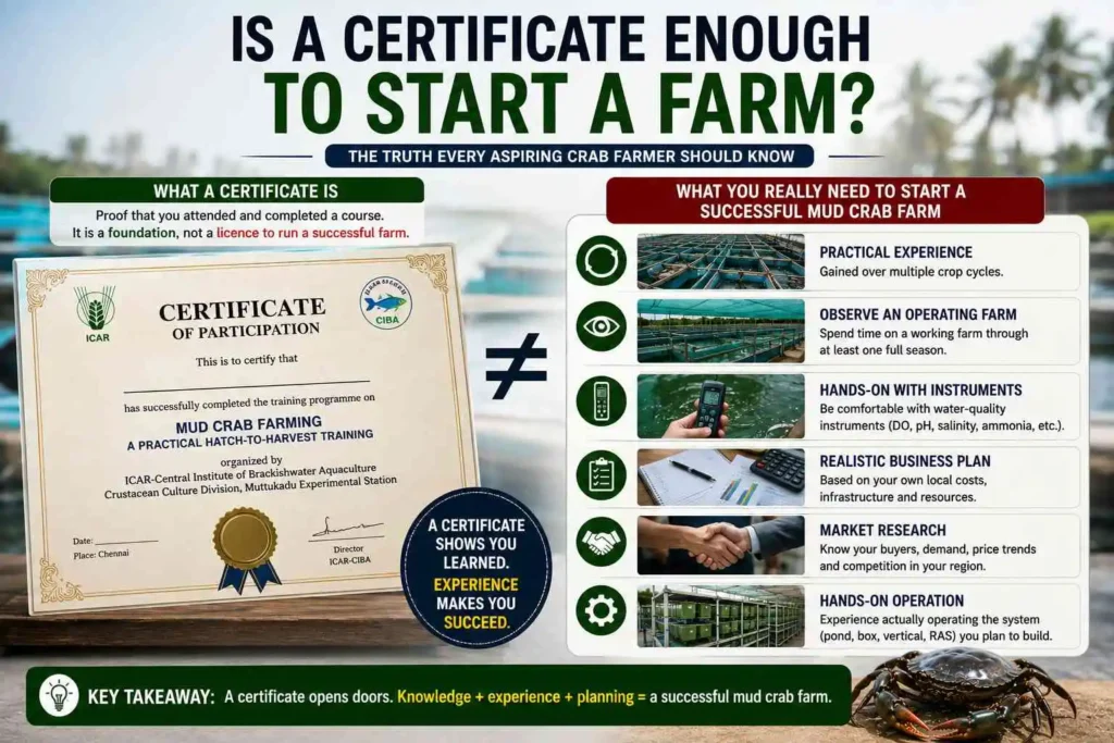 Is a Certificate Enough to Start a Farm?