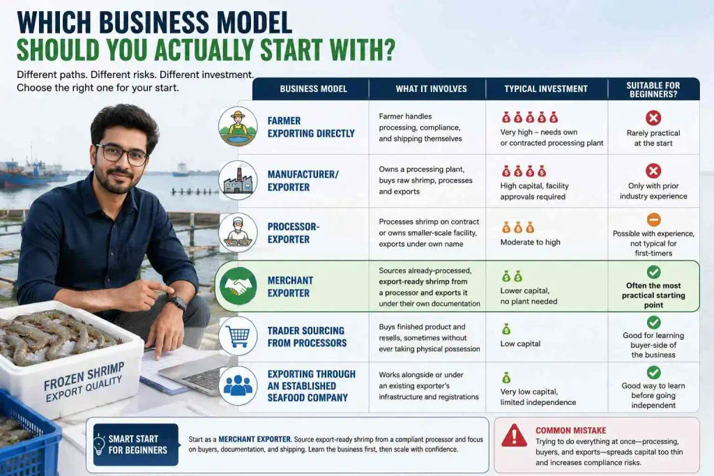 Which Business Model Should You Actually Start With?